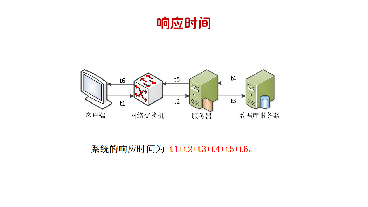  响应时间