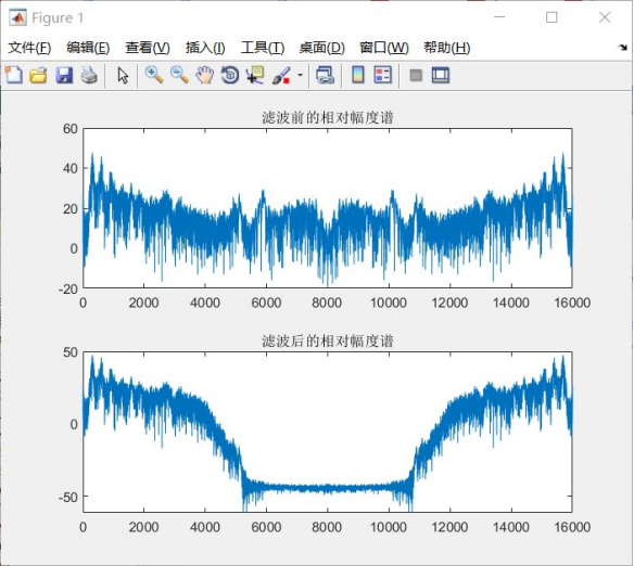 基于MATLAB语音信号的处理与滤波