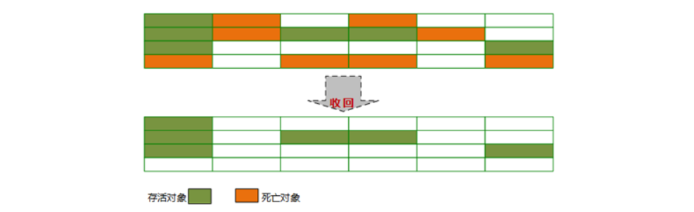 [外链图片转存失败,源站可能有防盗链机制,建议将图片保存下来直接上传(img-evwR73n3-1623286641190)(JVM.assets/标记清除.png)]