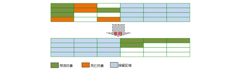 [外链图片转存失败,源站可能有防盗链机制,建议将图片保存下来直接上传(img-iHgMgnrT-1623286641192)(JVM.assets/标记复制.png)]