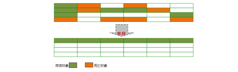 [外链图片转存失败,源站可能有防盗链机制,建议将图片保存下来直接上传(img-TLTewXXO-1623286641193)(JVM.assets/标记整理.png)]