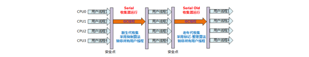 [外链图片转存失败,源站可能有防盗链机制,建议将图片保存下来直接上传(img-M8TB2y1x-1623286641195)(JVM.assets/Serial.png)]