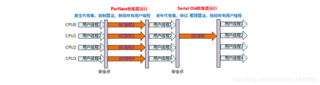 [外链图片转存失败,源站可能有防盗链机制,建议将图片保存下来直接上传(img-f5WV5wiy-1623286641196)(JVM.assets/ParNew.png)]