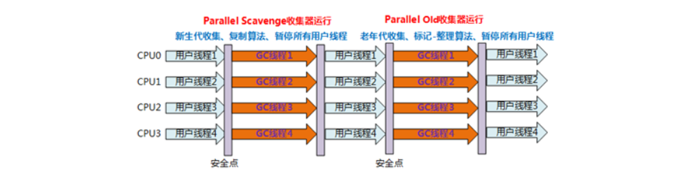 [外链图片转存失败,源站可能有防盗链机制,建议将图片保存下来直接上传(img-PUhXudiX-1623286641197)(JVM.assets/Parallel Old.png)]