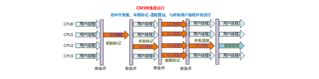 [外链图片转存失败,源站可能有防盗链机制,建议将图片保存下来直接上传(img-oFlgp77q-1623286641197)(JVM.assets/CMS.png)]