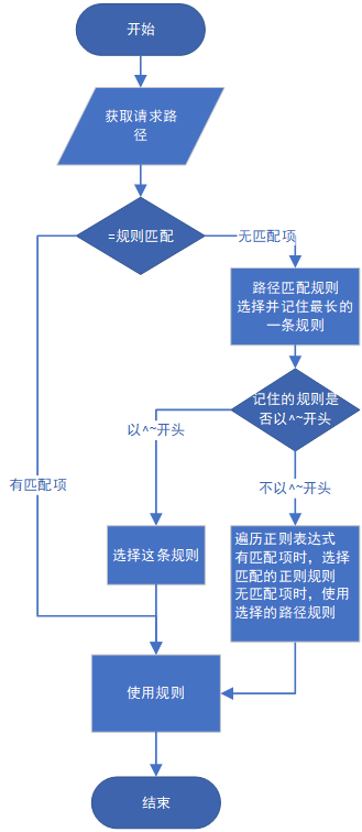 nginx表达式执行流程