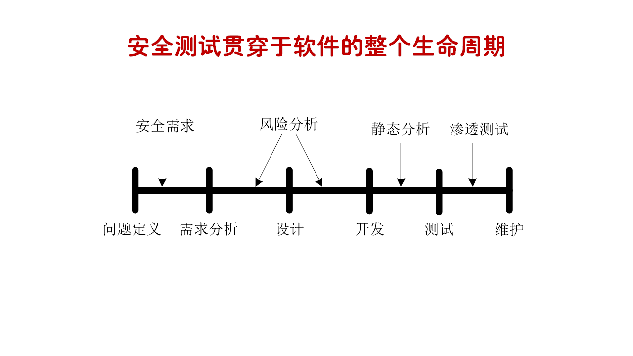 安全测试与软件生命周期的关系