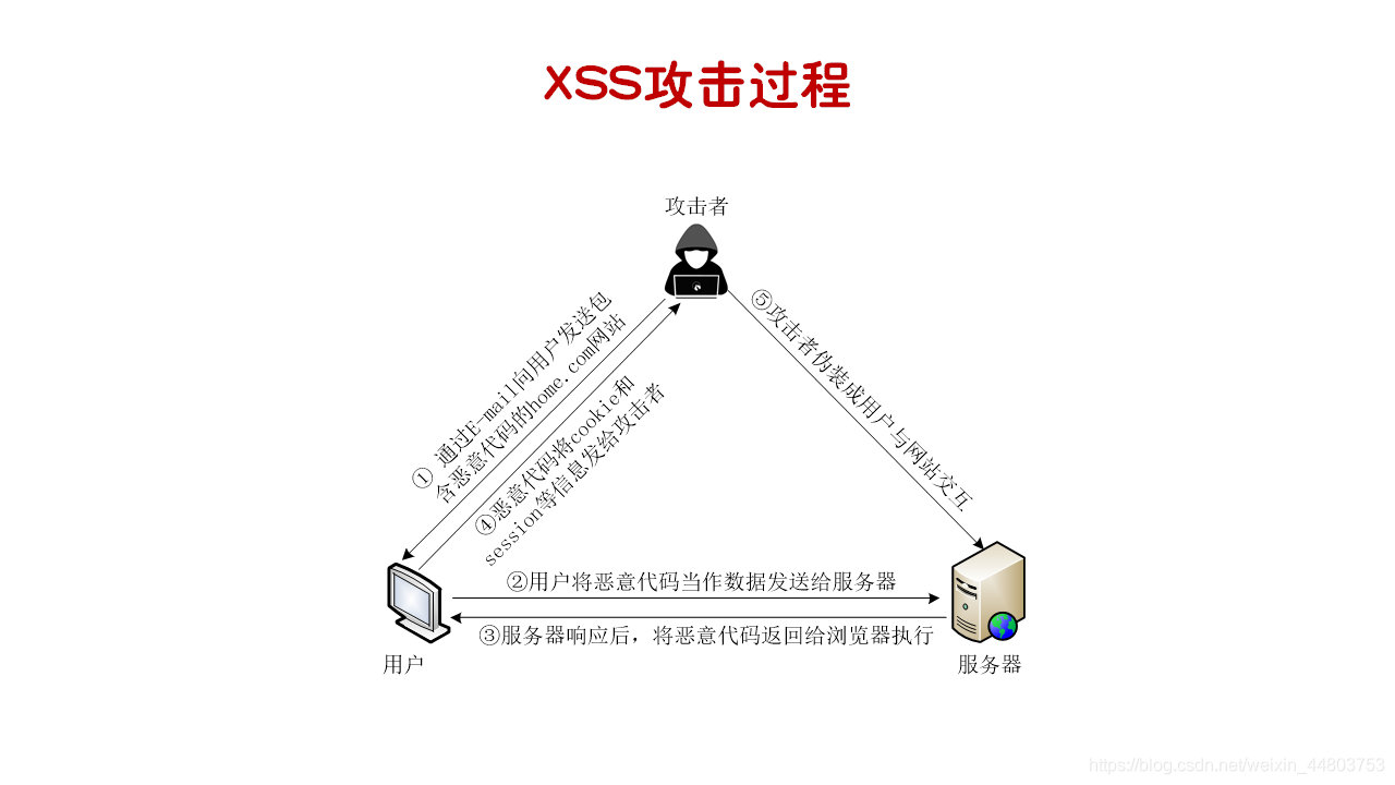  XSS攻击过程