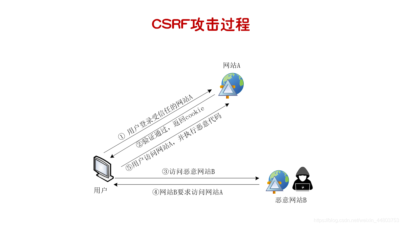 CSRF攻击过程