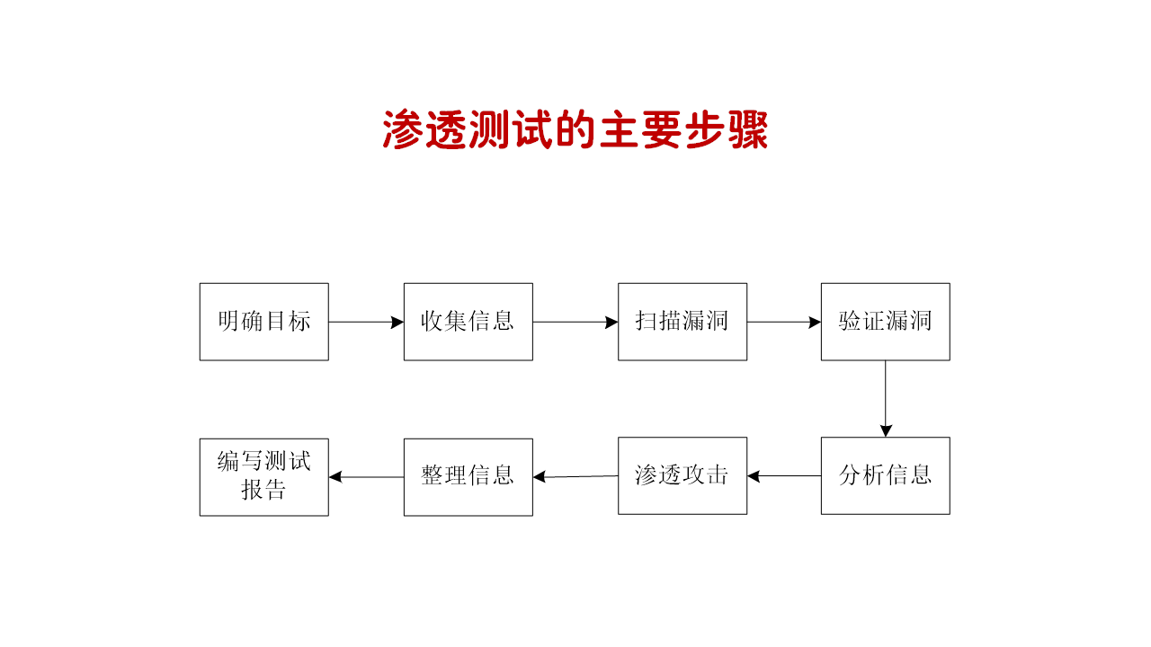 渗透测试的主要步骤