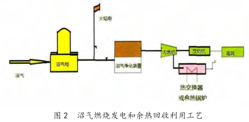 垃圾填埋场渗滤液厌氧处理过程中沼气的综合利用