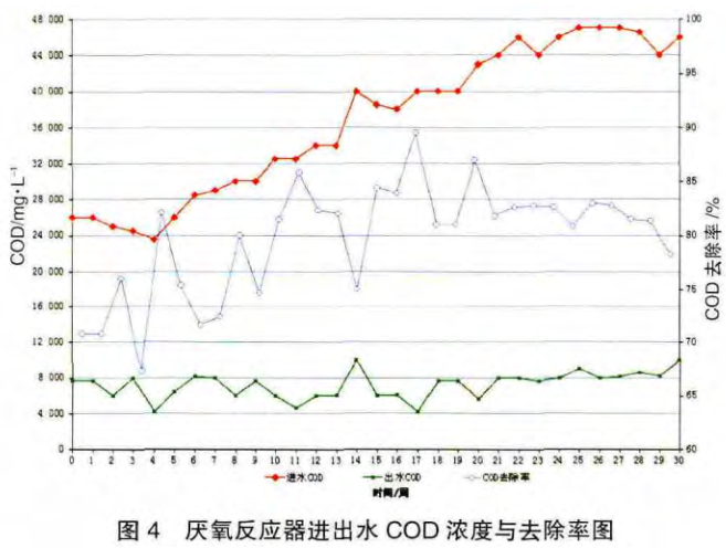 垃圾填埋场渗滤液厌氧处理过程中沼气的综合利用