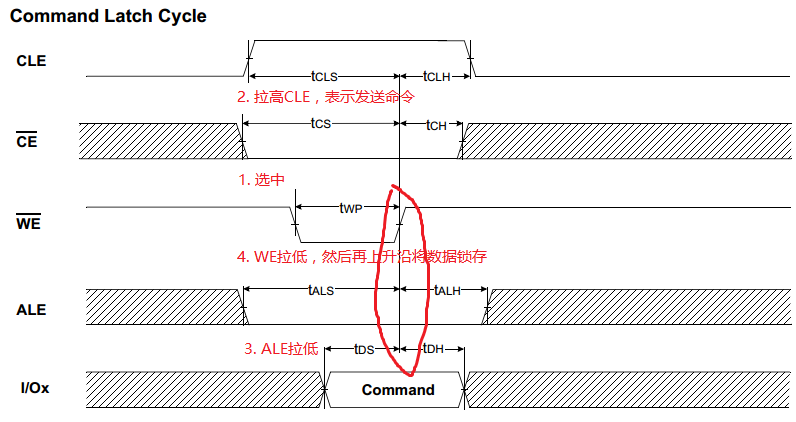 发送命令