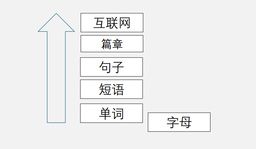 各种粒度上的自然语言