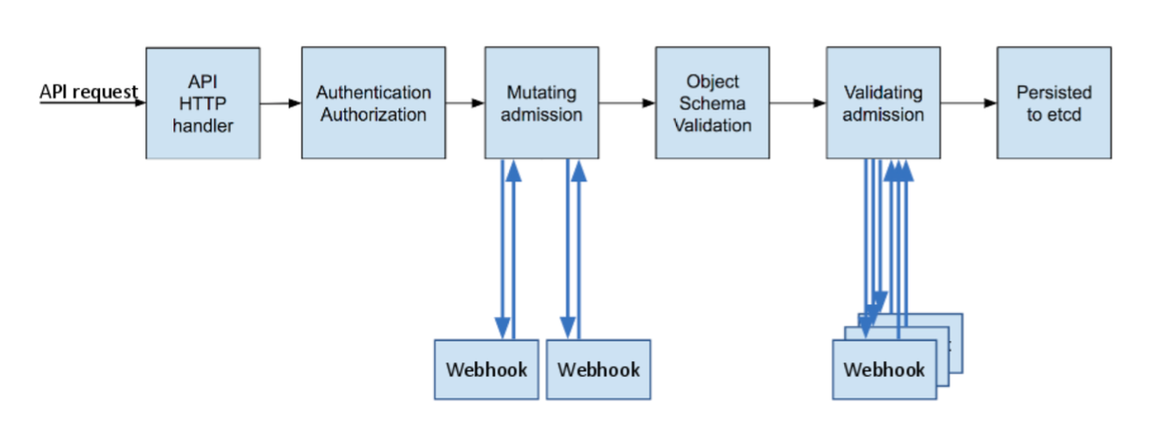OpenShift 4 - 通过 REST API 操作 OpenShift_openshift api-CSDN博客