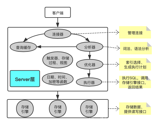 MySQL架构图