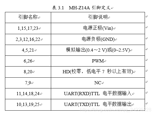 表3.1  MH-Z14A引脚定义
引脚名称	引脚说明
1,15,17,23	电源正极(Vin)
2,3,12,16,22	电源负极(GND)
4,5,21	模拟输出(0.4～2 V)或(0~2.5V)
6,26	PWM
8,20	HD(校零，低电平7 秒以上有效)
7,9	NC
11,14,18,24	UART(RXD)TTL 电平数据输入
10,13,19,25	UART(TXD)TTL 电平数据输出