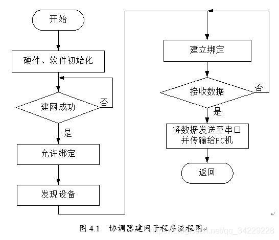 图4.1  协调器建网子程序流程图