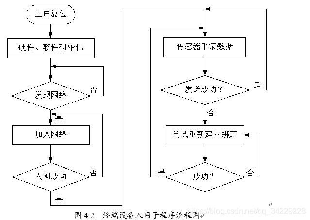 图4.2  终端设备入网子程序流程图