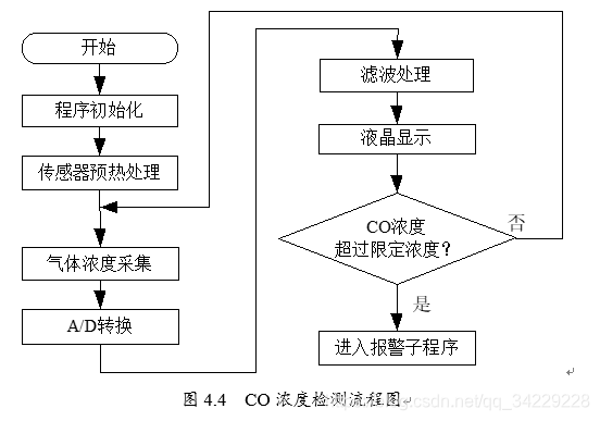 图4.4  CO浓度检测流程图