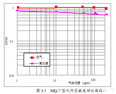 图4.5  MQ-7型元件灵敏度特性曲线