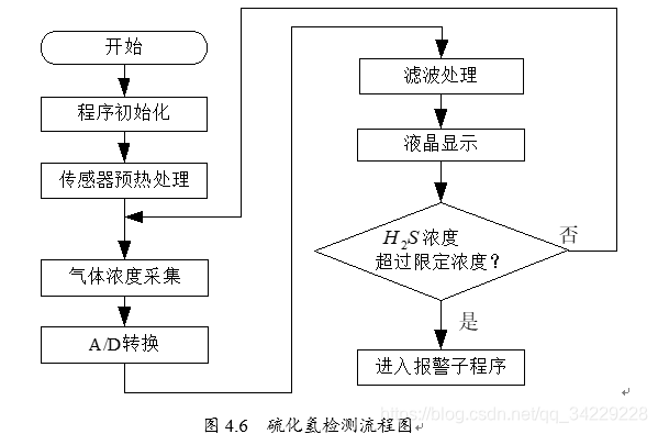 图4.6  硫化氢检测流程图