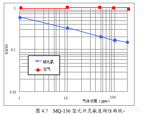 图4.7  MQ-136型元件灵敏度特性曲线