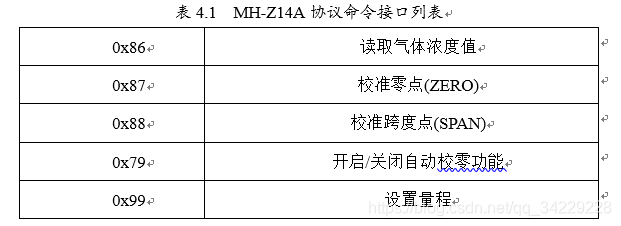 表4.1  MH-Z14A协议命令接口列表
0x86	读取气体浓度值
0x87	校准零点(ZERO)
0x88	校准跨度点(SPAN)
0x79	开启/关闭自动校零功能
0x99	设置量程