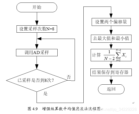 图4.9  增强版算数平均值滤波法流程图