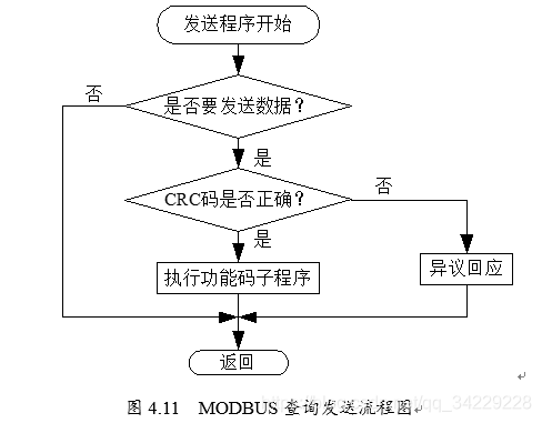 图4.11  MODBUS查询发送流程图