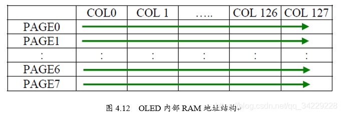 图4.12  OLED内部RAM地址结构
