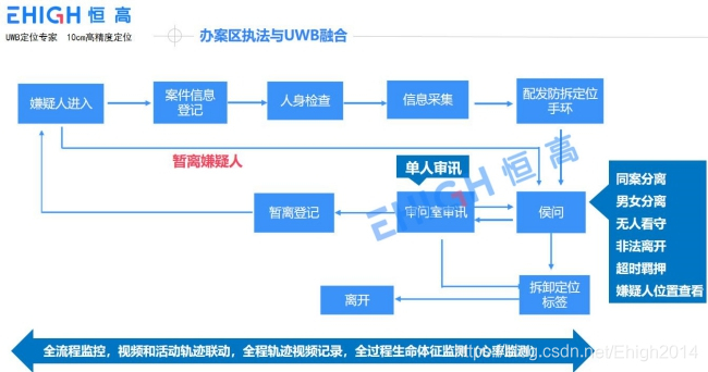 执法办案系统+UWB融合流程