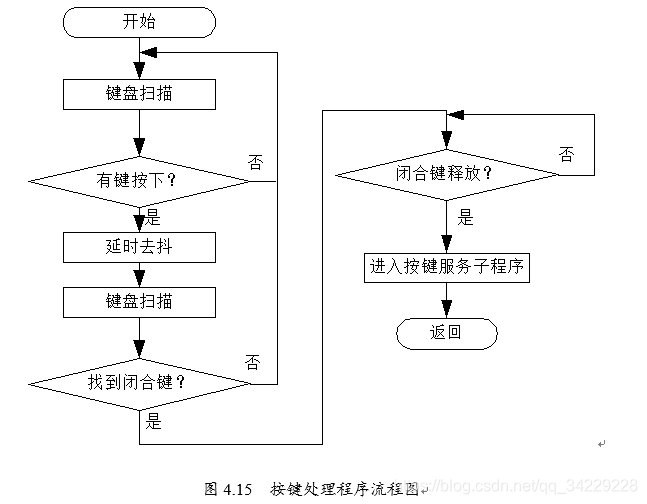 图4.15  按键处理程序流程图