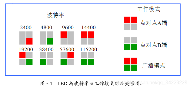 图5.1  LED与波特率及工作模式对应关系图