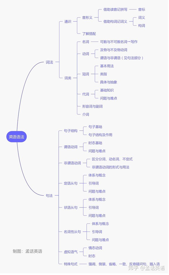 英语语法学习_incomplete