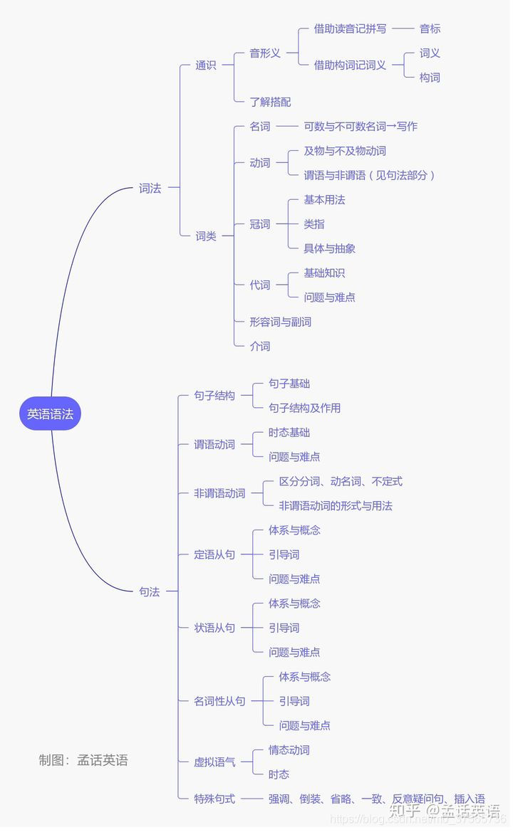 英语语法学习_incomplete