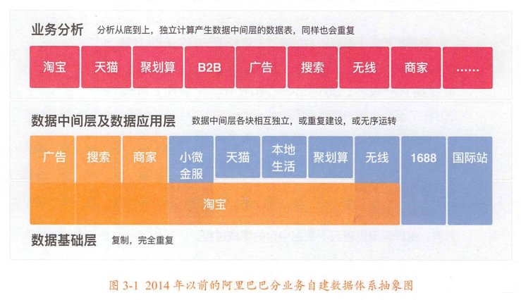 图片源自：阿里巴巴云上数据中台之道