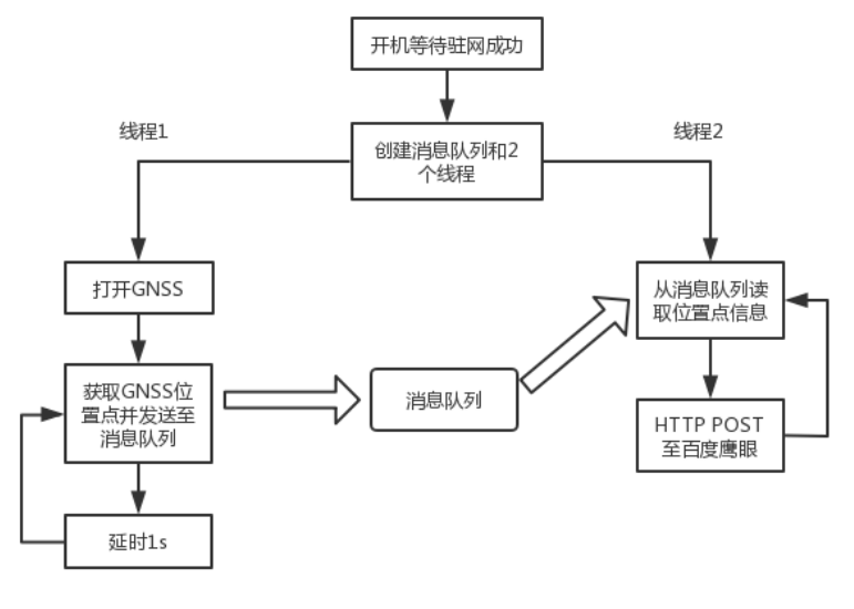 ML302 OpenCPU系列（9）---百度鹰眼轨迹点上传