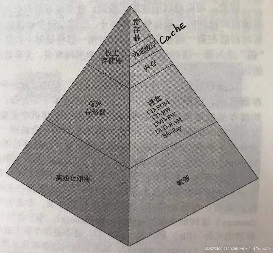 SCAU操作系统知识点之(一)计算机系统概述