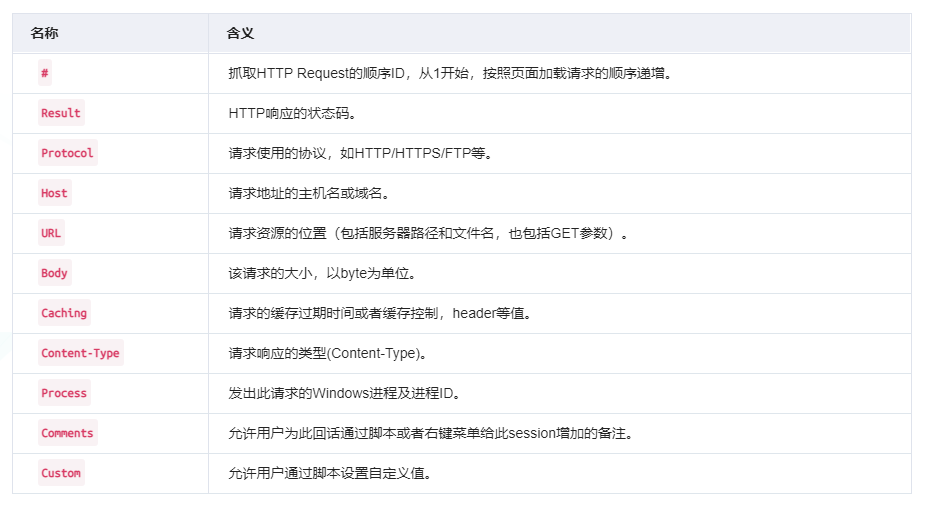 Fiddler工具 — Fiddler界面布局详解【会话列表】_fiddler 按照列排序-CSDN博客