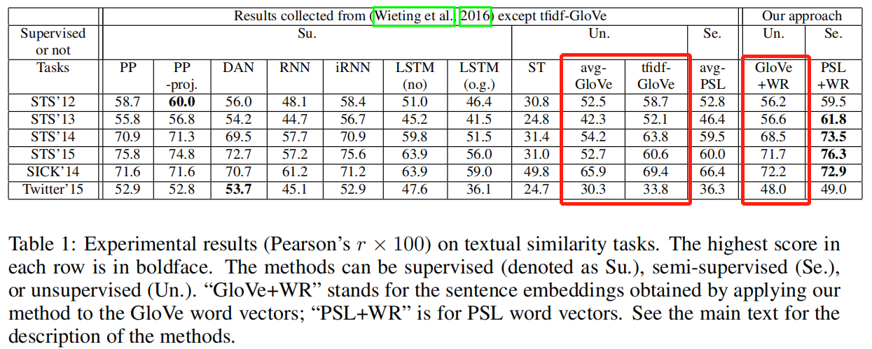 论文解读-SIMPLE BUT TOUGH-TO-BEAT BASELINE FOR SENTENCE EMBEDDINGS