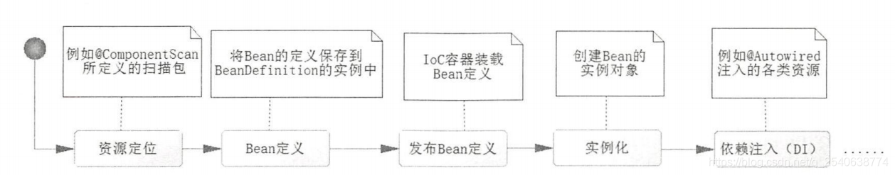 Spring 初始化bean