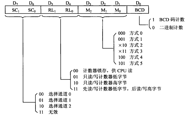 8253的结构及其各引脚功能