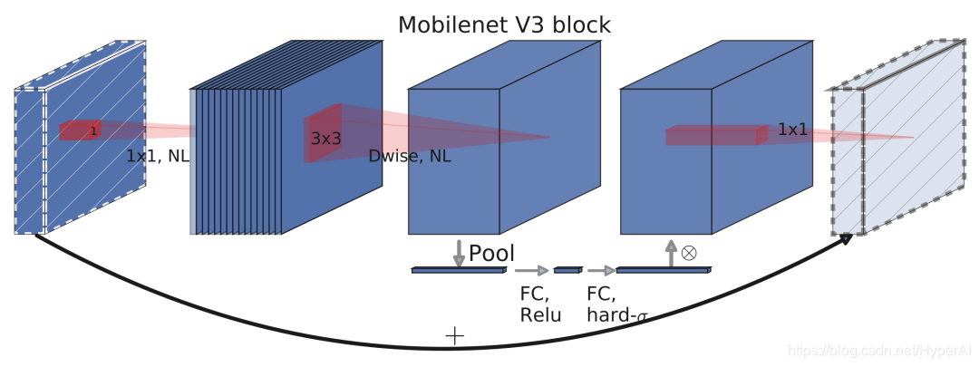 MobileNetV3 模块架构示意图