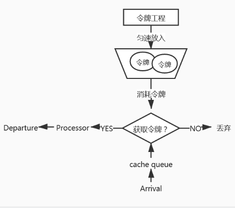 java 令牌桶算法_令牌桶算法google_令牌桶算法 java实现