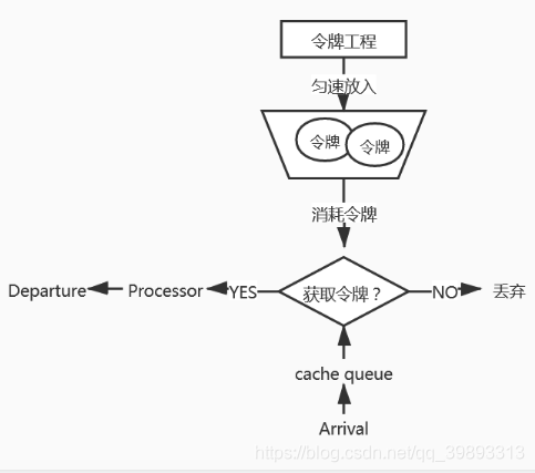 java 令牌桶算法_令牌桶算法google_令牌桶算法 java实现