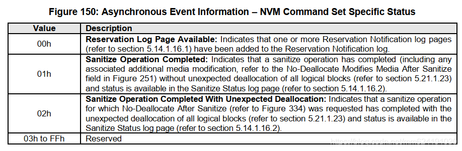 NVMe1.4b—Asynchronous Event Request命令