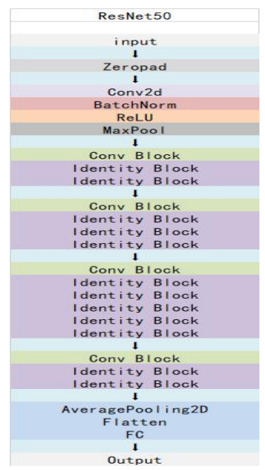 Keras框架：resent50代码实现