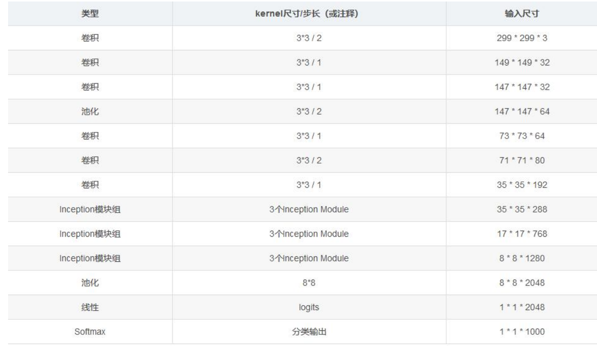 Tensorflow框架：InceptionV3网络概念及实现