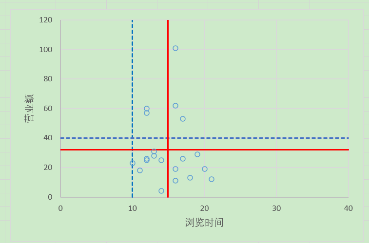 绘制深入浅出数据分析第四章散点统计图